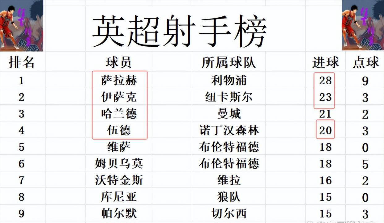 包含纽卡斯尔战平,积分榜逐渐拉开差距的词条 包含纽卡斯尔战平,积分榜逐渐拉开差距的词条